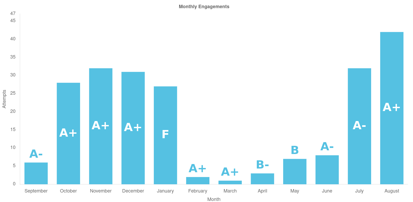 monthly engagement